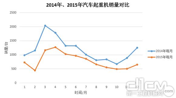 圖3:2014年、2015年汽車起重機(jī)銷量對(duì)比