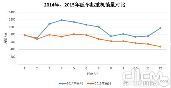 圖7：2014年、2015年隨車起重銷量對(duì)比