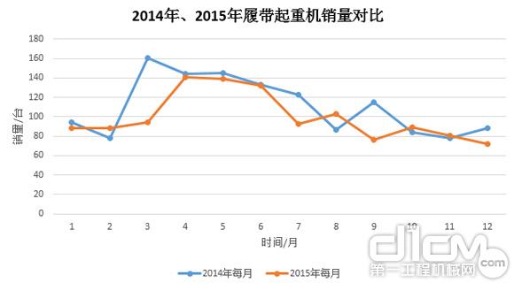 圖8：2014年、2015年履帶起重機(jī)銷量對(duì)比